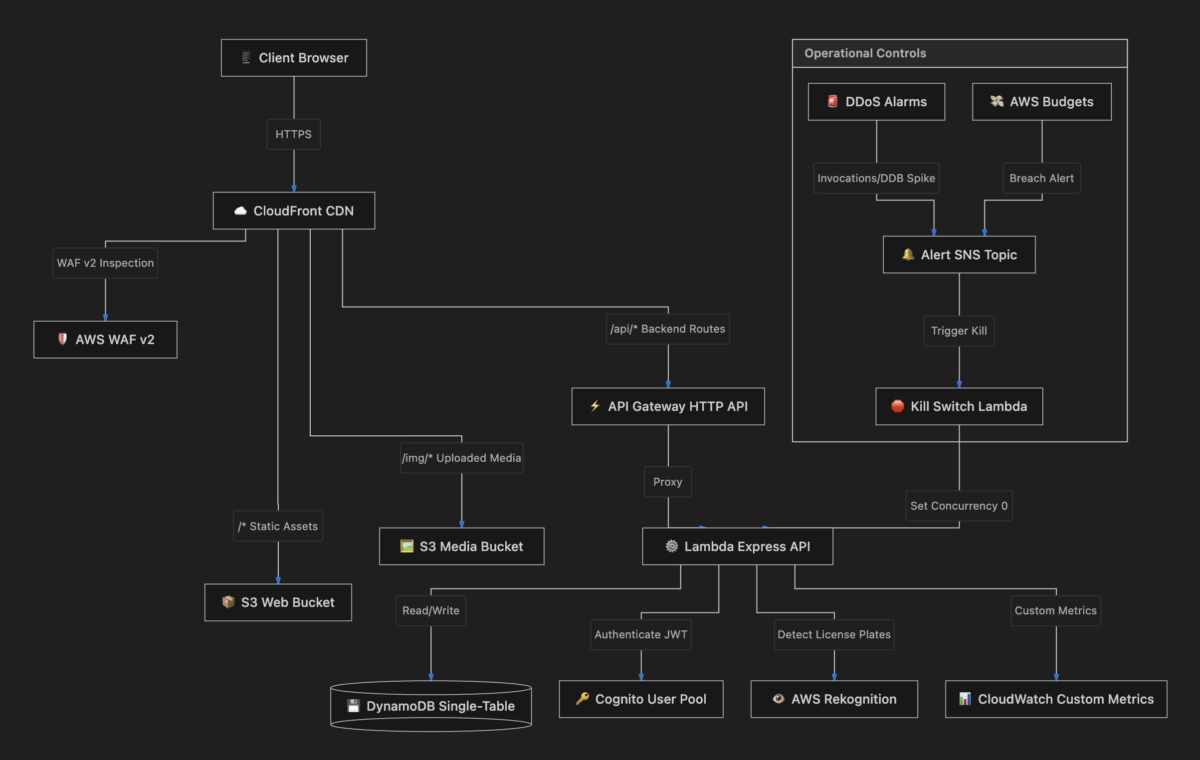 Trail Spark serverless architecture on AWS — CloudFront, WAF, API Gateway, Lambda, DynamoDB, with Budgets/CloudWatch alarms triggering the Kill Switch Lambda